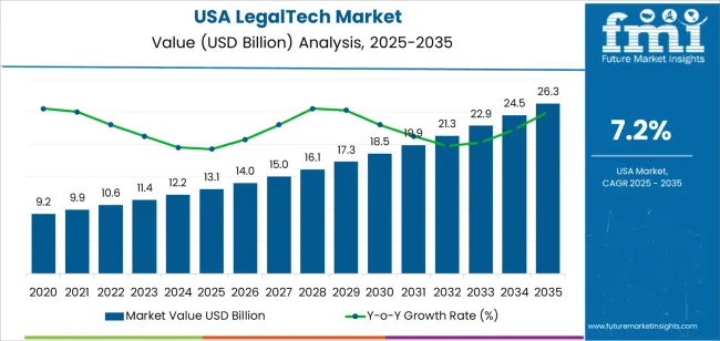 Usa Legaltech Market Market Value Analysis