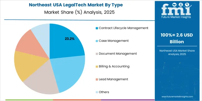 Usa Legaltech Market Northeast Usa Market Share Analysis By Type
