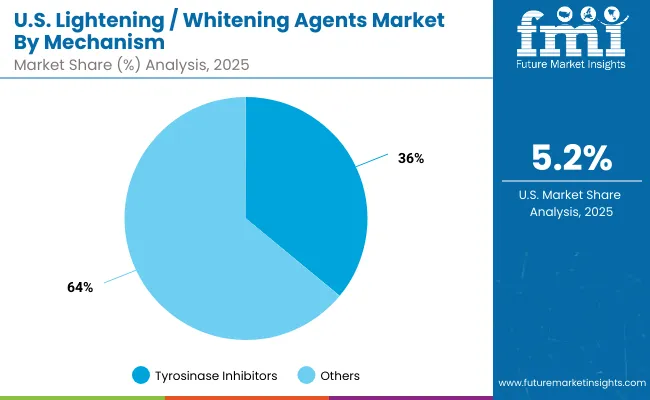 Usa Lightening Whitening Agents Market