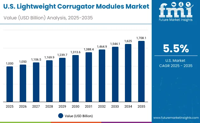 Usa Lightweight Corrugator Modules Market