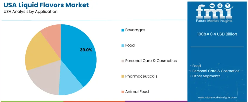 Usa Liquid Flavors Market Analysis By Application