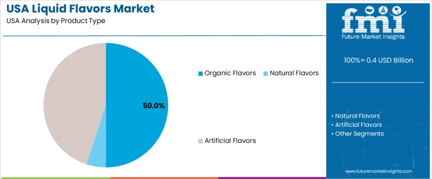 Usa Liquid Flavors Market Analysis By Product Type