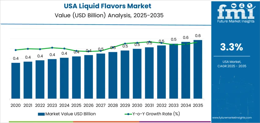Usa Liquid Flavors Market Market Value Analysis