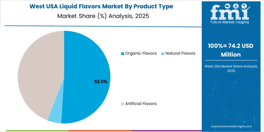 Usa Liquid Flavors Market West Usa Market Share Analysis By Product Type