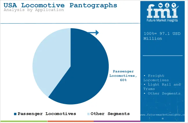 USA Locomotive Pantographs Market Analysis By Application