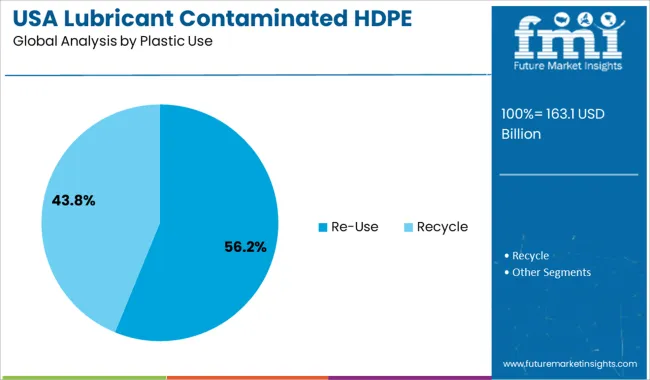 Usa Lubricant Contaminated Hdpe Container Waste Market Analysis By Plastic Use