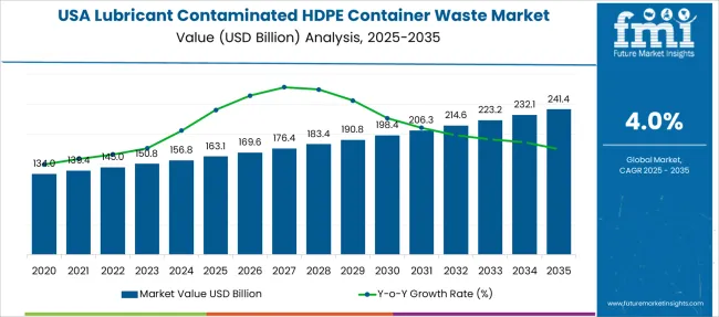 Usa Lubricant Contaminated Hdpe Container Waste Market Market Value Analysis