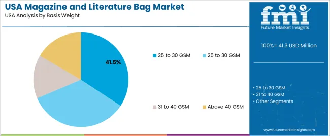 Usa Magazine And Literature Bag Market Analysis By Basis Weight