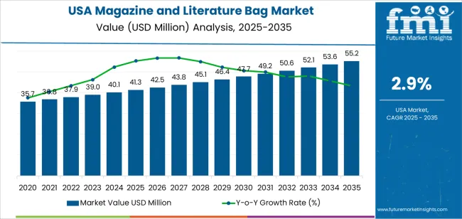 Usa Magazine And Literature Bag Market Market Value Analysis