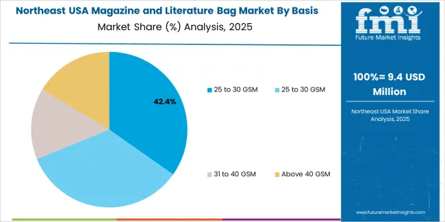Usa Magazine And Literature Bag Market Northeast Usa Market Share Analysis By Basis Weight