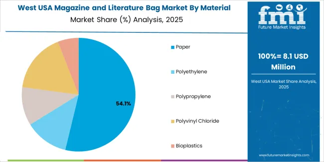 Usa Magazine And Literature Bag Market West Usa Market Share Analysis By Material