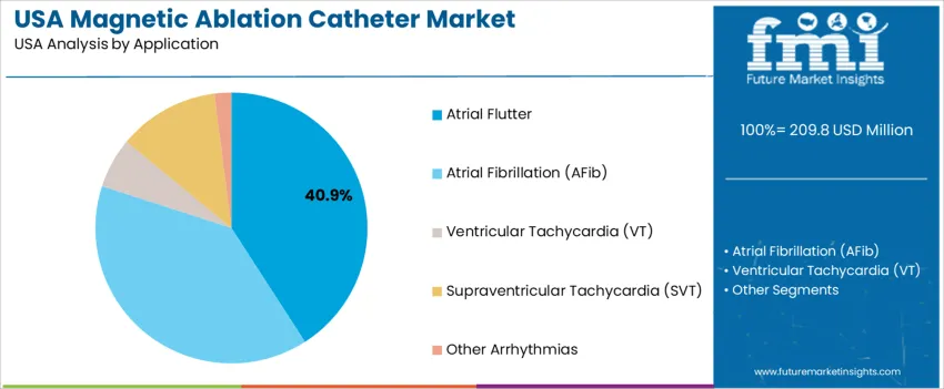 Usa Magnetic Ablation Catheter Market Analysis By Application Usa Magnetic Ablation Catheter Market Analysis By Application