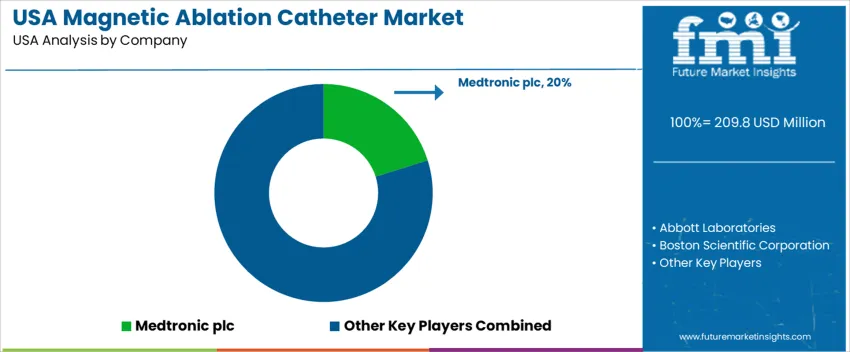 Usa Magnetic Ablation Catheter Market Analysis By Company Usa Magnetic Ablation Catheter Market Analysis By Company
