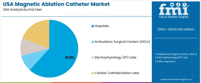Usa Magnetic Ablation Catheter Market Analysis By End User Usa Magnetic Ablation Catheter Market Analysis By End User