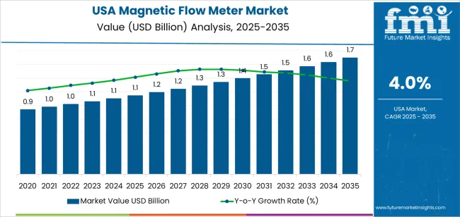 Usa Magnetic Flow Meter Market Market Value Analysis Usa Magnetic Flow Meter Market Market Value Analysis