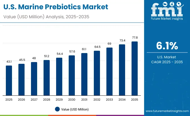Usa Marine Prebiotics Market