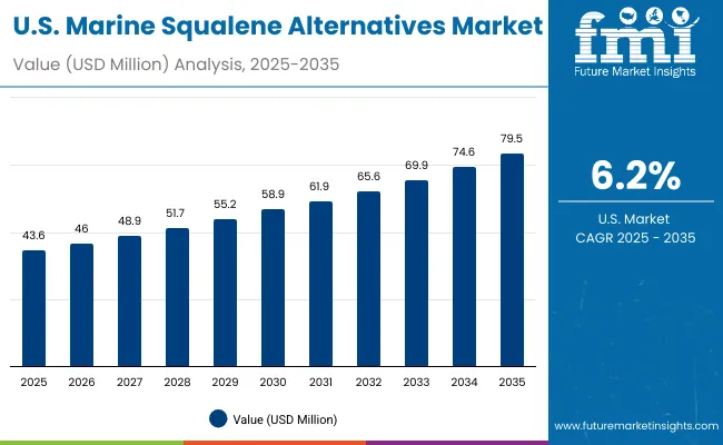 Usa Marine Squalene Alternatives Market