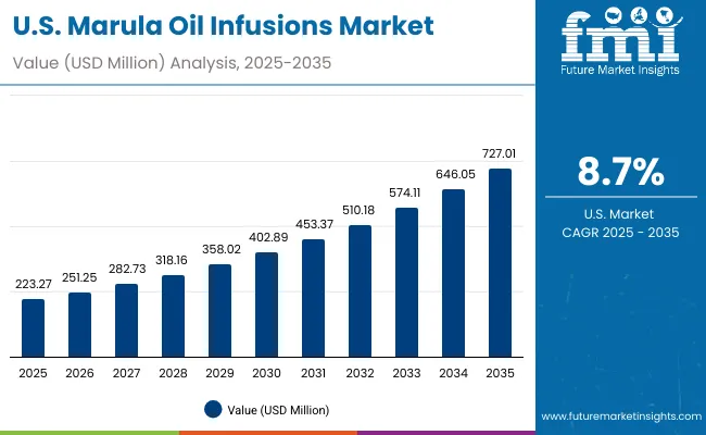 Usa Marula Oil Infusions Market