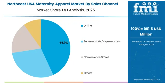 Usa Maternity Apparel Market Northeast Usa Market Share Analysis By Sales Channel