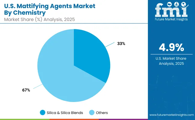 Usa Mattifying Agents Market By Chemistry