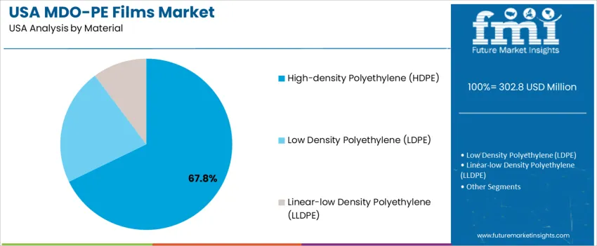 Usa Mdo Pe Films Market Analysis By Material