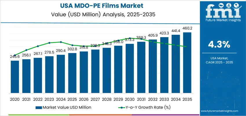 Usa Mdo Pe Films Market Market Value Analysis