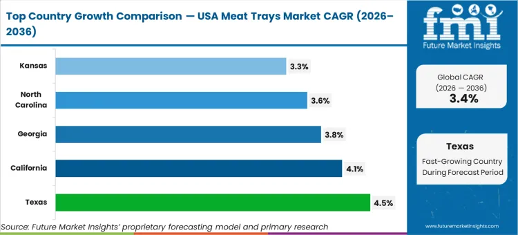 Usa Meat Trays Market Cagr Analysis By Country