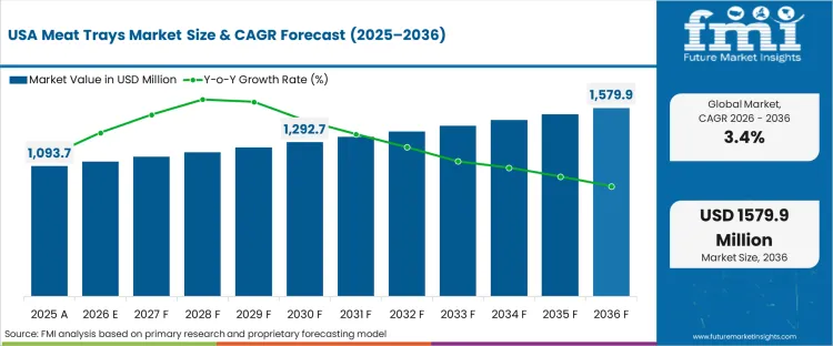 Usa Meat Trays Market Market Value Analysis