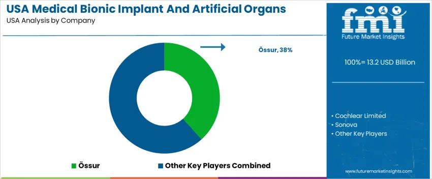 Usa Medical Bionic Implant And Artificial Organs Market Analysis By Company