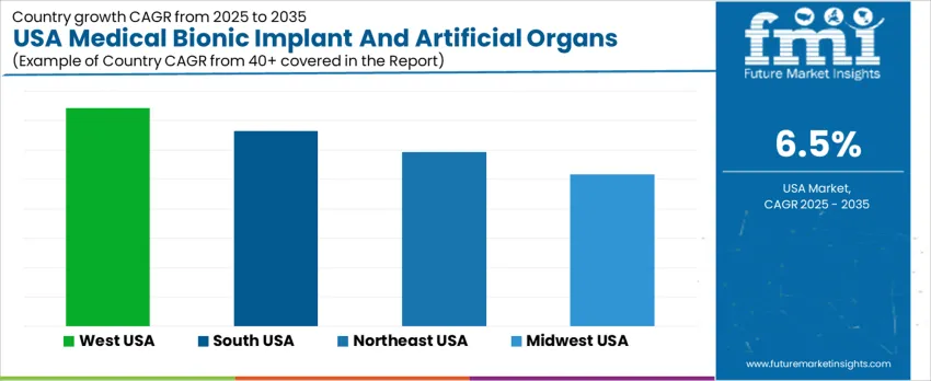 Usa Medical Bionic Implant And Artificial Organs Market Cagr Analysis By Country