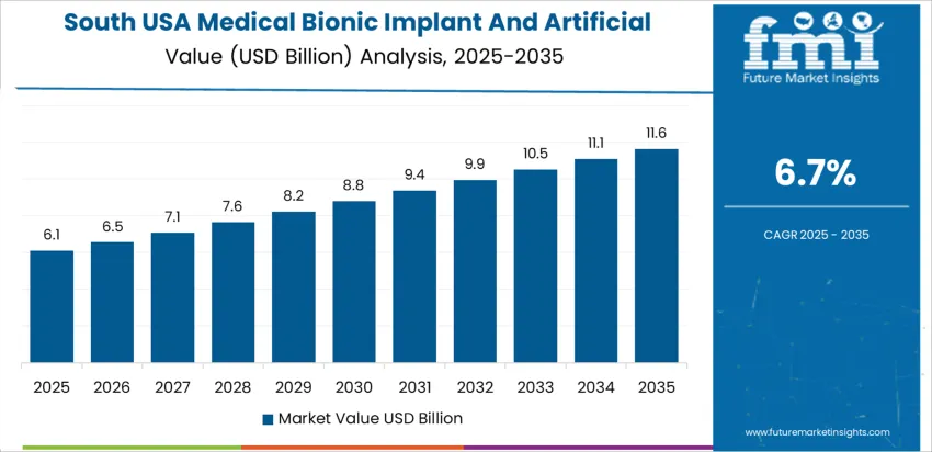 Usa Medical Bionic Implant And Artificial Organs Market Country Value Analysis