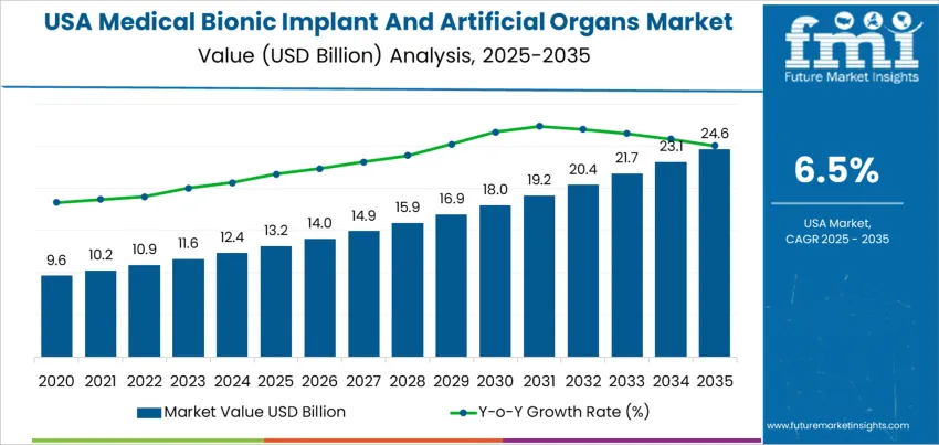 Usa Medical Bionic Implant And Artificial Organs Market Market Value Analysis