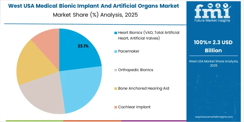 Usa Medical Bionic Implant And Artificial Organs Market West Usa Market Share Analysis By Product Type