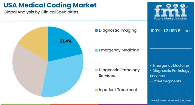 Usa Medical Coding Market Analysis By Clinical Specialties