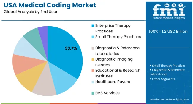 Usa Medical Coding Market Analysis By End User