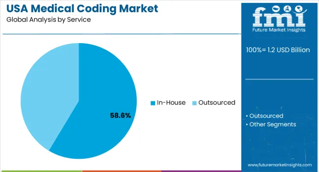 Usa Medical Coding Market Analysis By Service