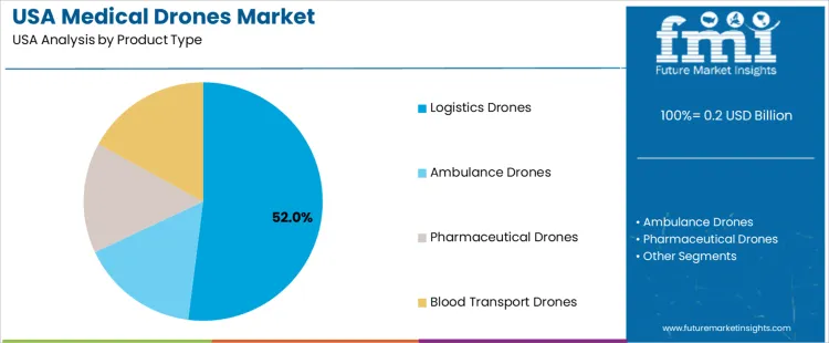Usa Medical Drones Market Analysis By Product Type