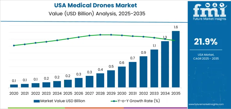 Usa Medical Drones Market Market Value Analysis
