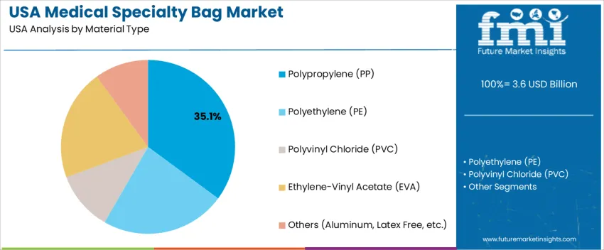 Usa Medical Specialty Bag Market Analysis By Material Type