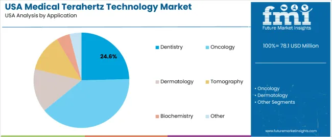 Usa Medical Terahertz Technology Market Analysis By Application