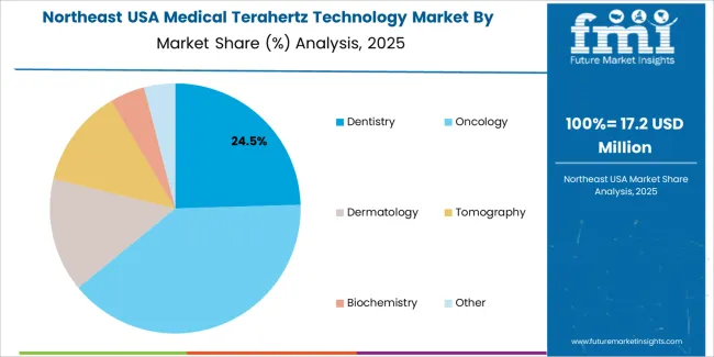 Usa Medical Terahertz Technology Market Northeast Usa Market Share Analysis By Application