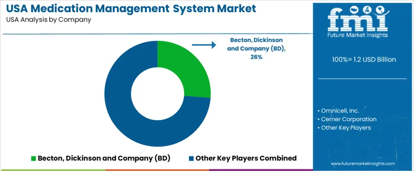 Usa Medication Management System Market Analysis By Company