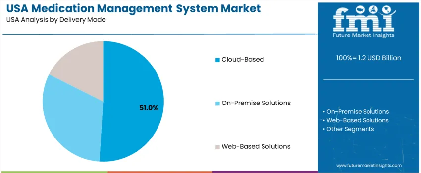 Usa Medication Management System Market Analysis By Delivery Mode