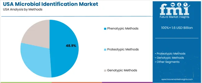 Usa Microbial Identification Market Analysis By Methods