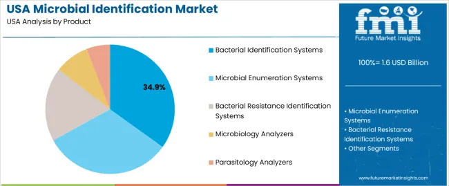 Usa Microbial Identification Market Analysis By Product