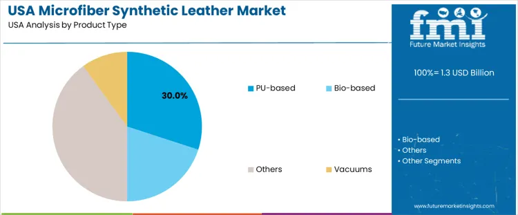 Usa Microfiber Synthetic Leather Market Analysis By Product Type