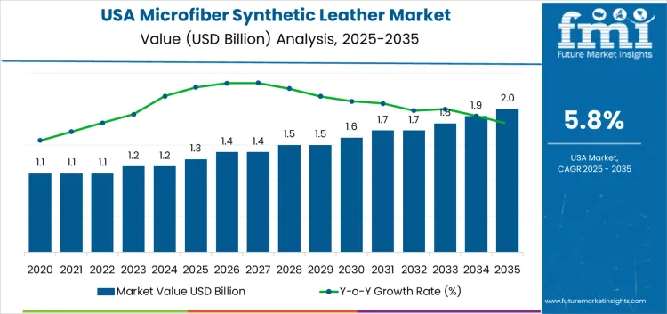 Usa Microfiber Synthetic Leather Market Market Value Analysis