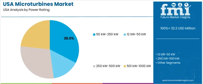 Usa Microturbines Market Analysis By Power Rating