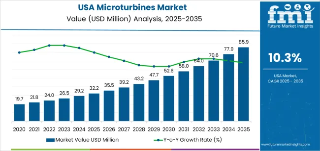 Usa Microturbines Market Market Value Analysis