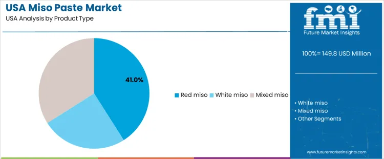 Usa Miso Paste Market Analysis By Product Type